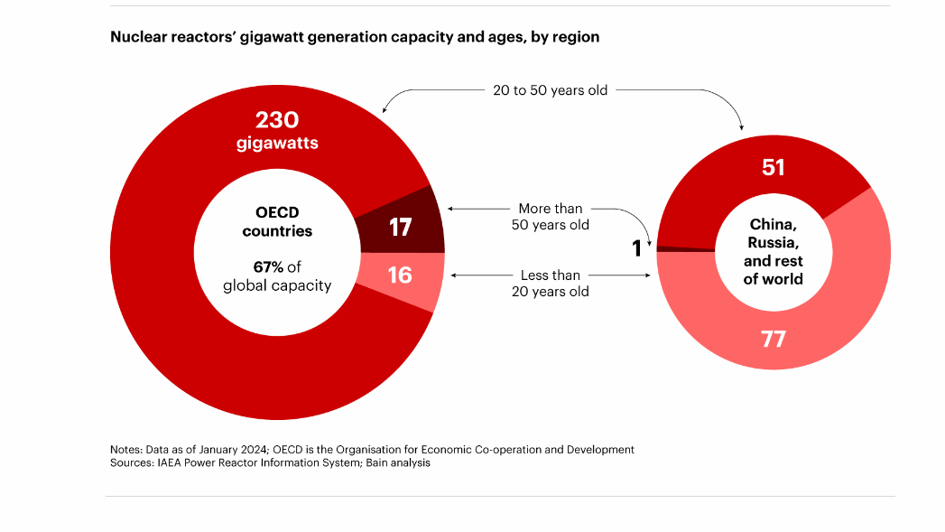 Trillions needed for global nuclear capacity expansion: Bain