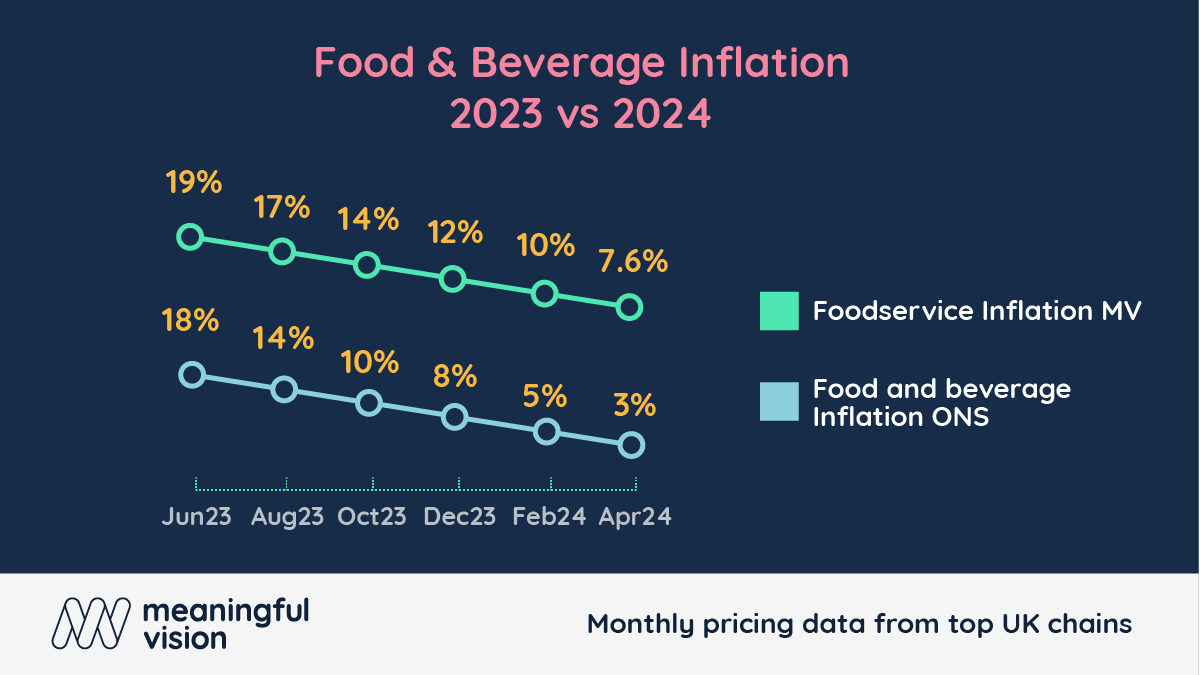UK foodservice inflation slows, but outpaces grocery in 2024