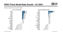 Expert forecasts continued rise in prime office rents