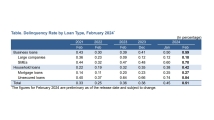 South Korean banks’ loan delinquency rate rise in Feb