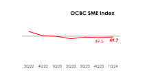 OCBC SME Index: Which sectors excelled and lagged in 1Q24?