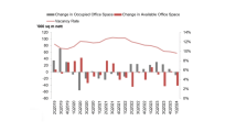 Office space stock drops 41,000 sqm in 1Q24