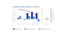 Business park rents grow 2.1% in 1Q24