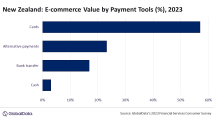 Chart of the WeekL 1 in 2 e-commerce purchases in New Zealand use payment cards