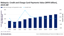 Malaysia’s credit, charge card market value grows to $50.5b in 2024