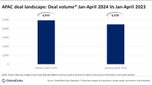 Deal activity in Singapore drops 15% YoY in the first 4 months of 2024