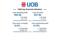 UOB’s core net profit down 1% to S$1.6b in Q1 as interest income dips
