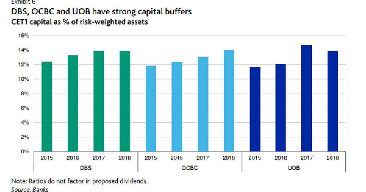 Singapore's big three banks' CET1 ratios hit 14% in 2018 | Asian ...