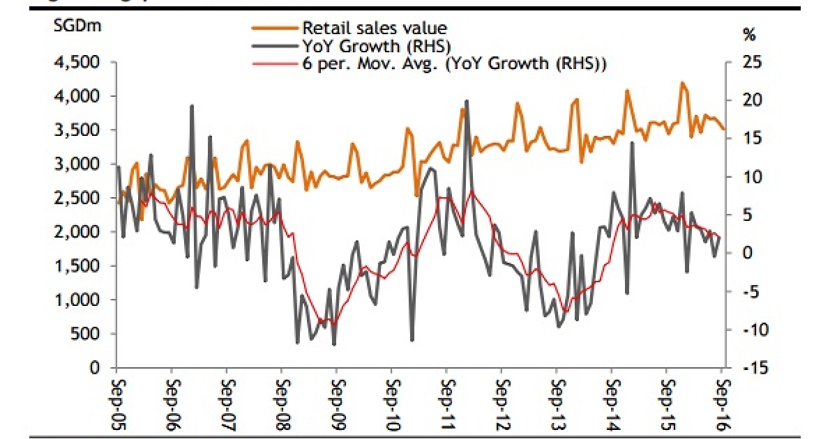 Chart of the Day: Here's proof that Singapore consumers are tightening ...