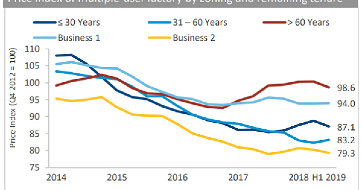 Chart of the Day Industrial property prices down 0.2 in H1 Singapore Business Review