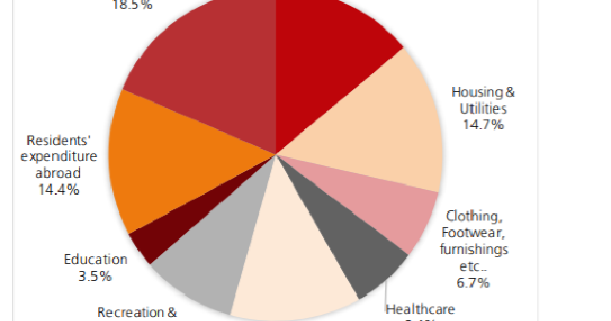 chart-of-the-day-here-s-how-singaporeans-spend-their-income