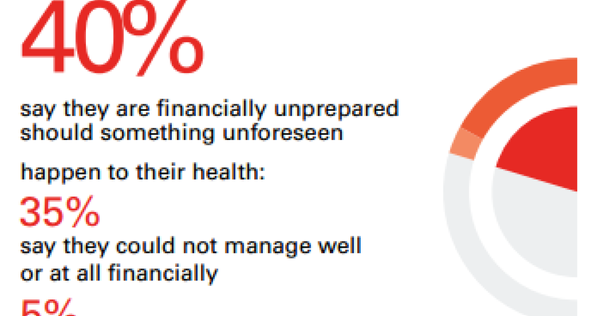 Where Do Singaporeans Expect To Get Their Health Coverage? | Singapore ...