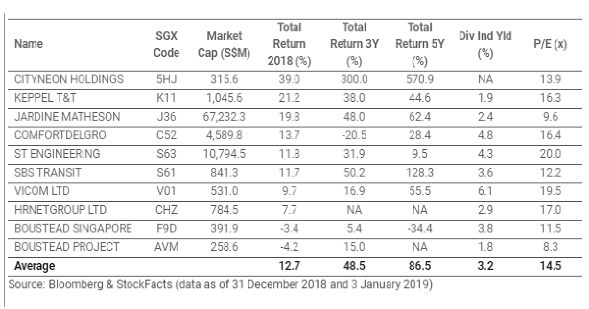 Chart of the Day Top 10 industrial stocks hit average returns of 12.7 in 2018 Singapore