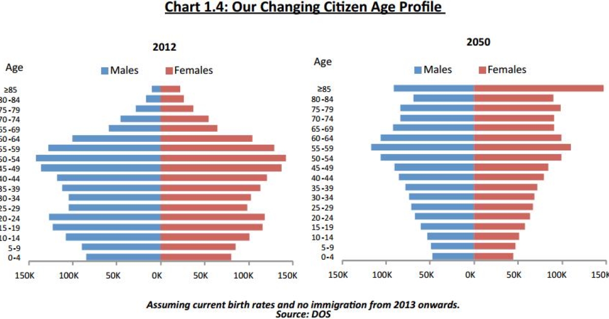 Chart of the Day: This is how 2050 will look like | Singapore Business ...