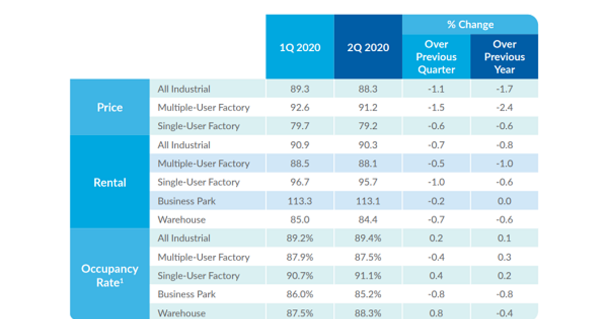 Industrial property prices down 1.7 in Q2 Singapore Business Review