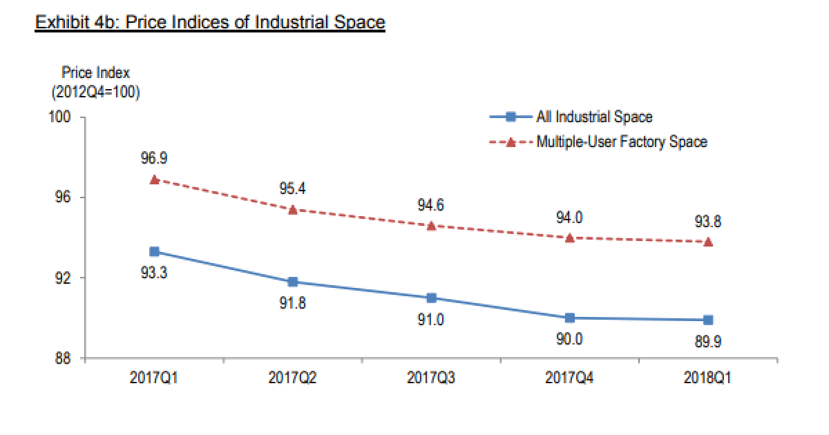 Industrial property prices and rents are turning around Singapore Business Review
