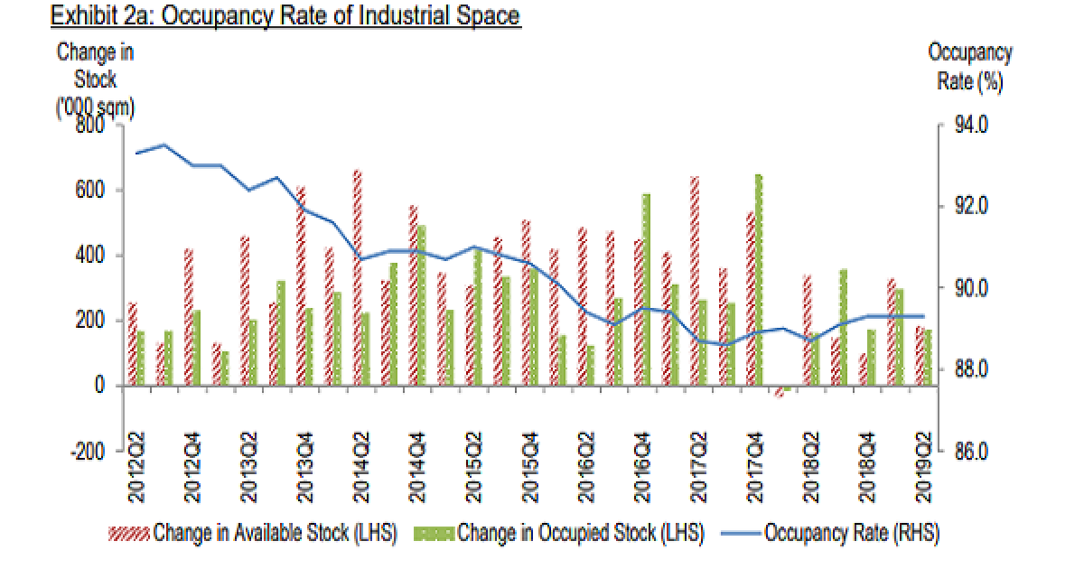 Industrial property occupancy rates inched up 0.6 pp in Q2 Singapore