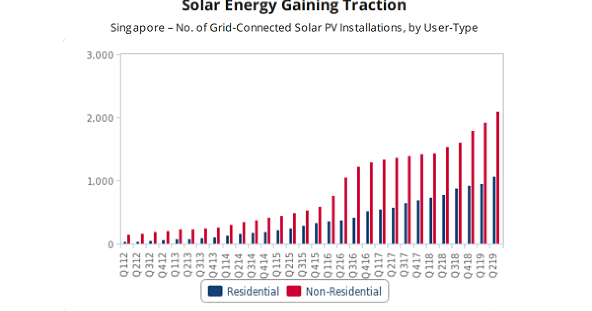Singapore's solar capacity to double over the next decade | Singapore ...