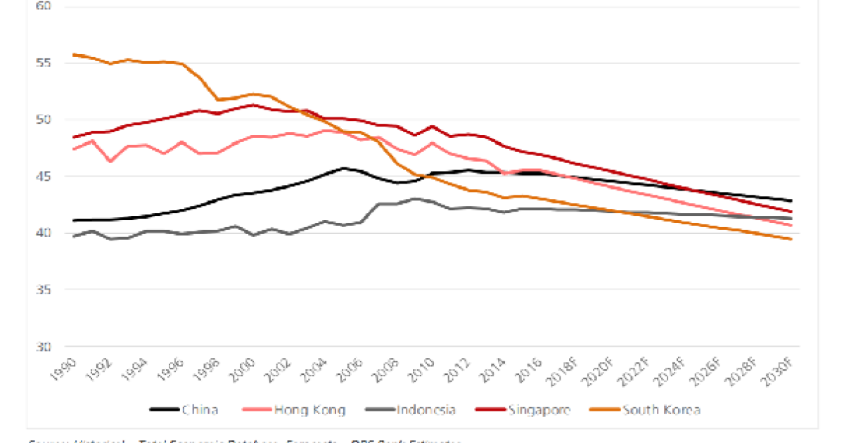 Chart of the Day: See the declining trend in Singapore employees ...