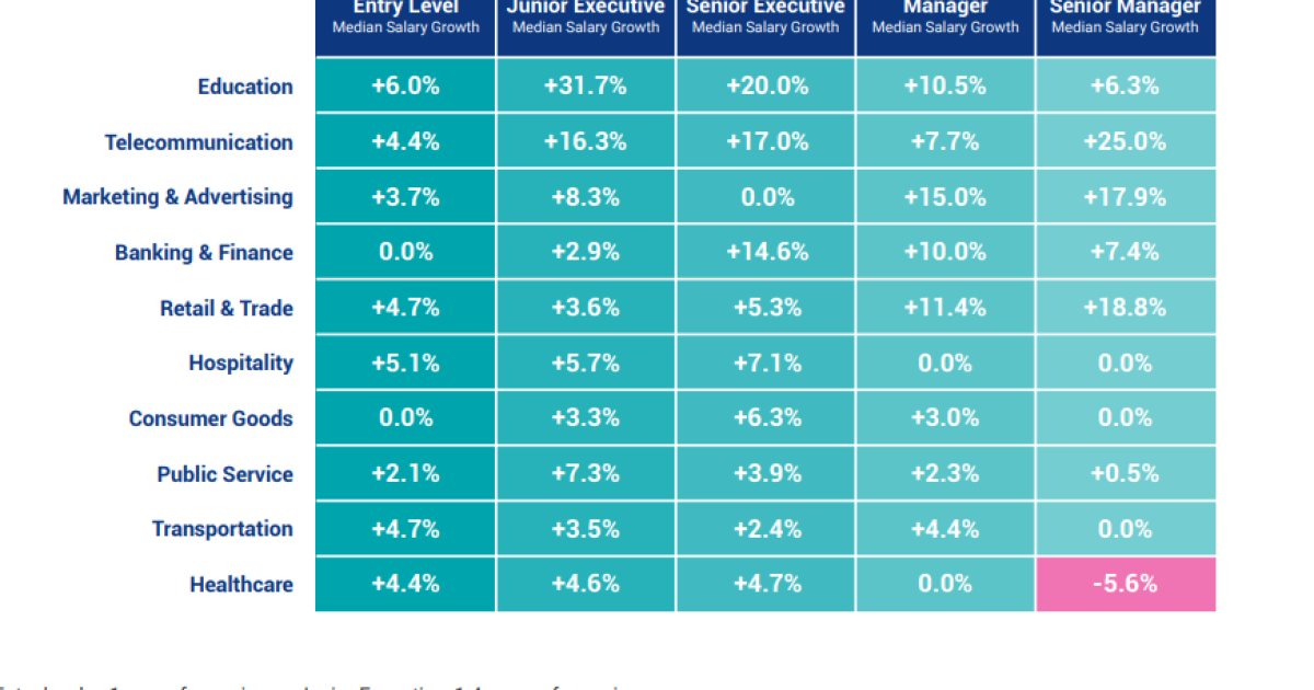 Chart of the Day Top 10 industries with most salary growth in 2021 Singapore Business Review