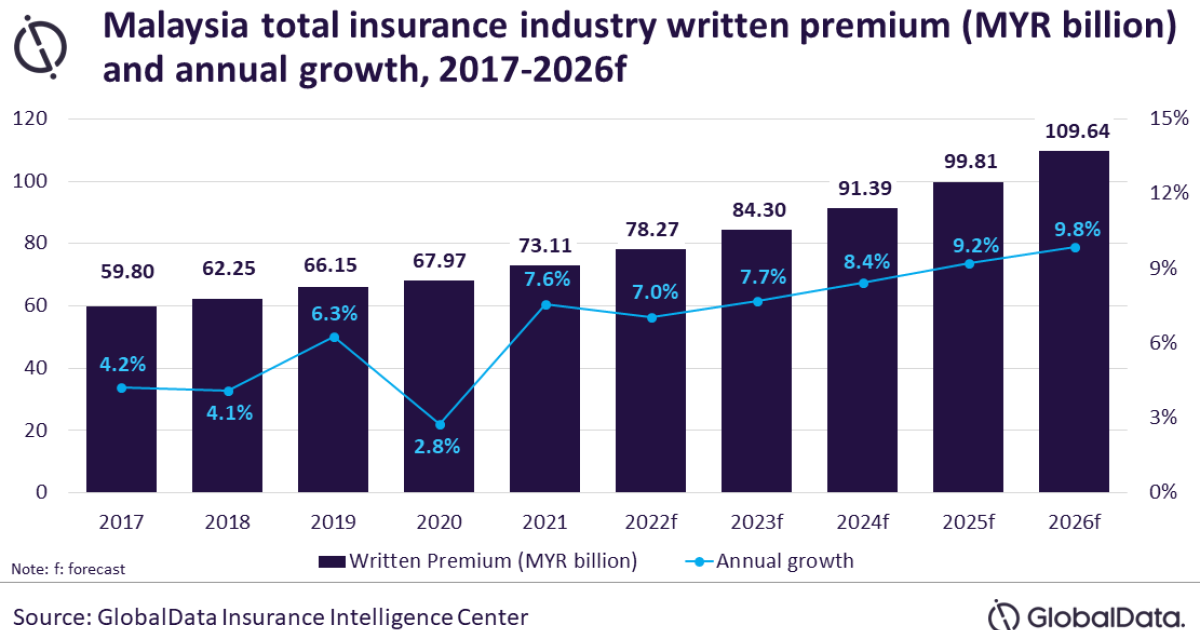 Life, pension segment boosts growth for Malaysia’s insurance industry Insurance Asia