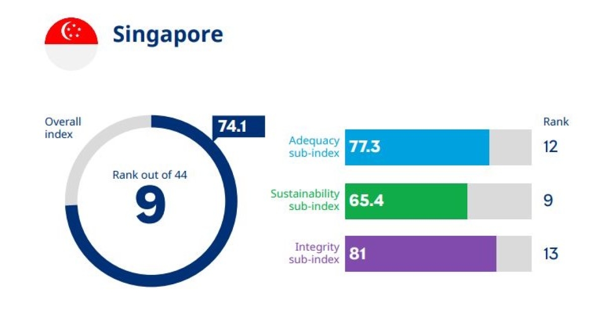 Singapore’s retirement income system is the best in Asia: report ...