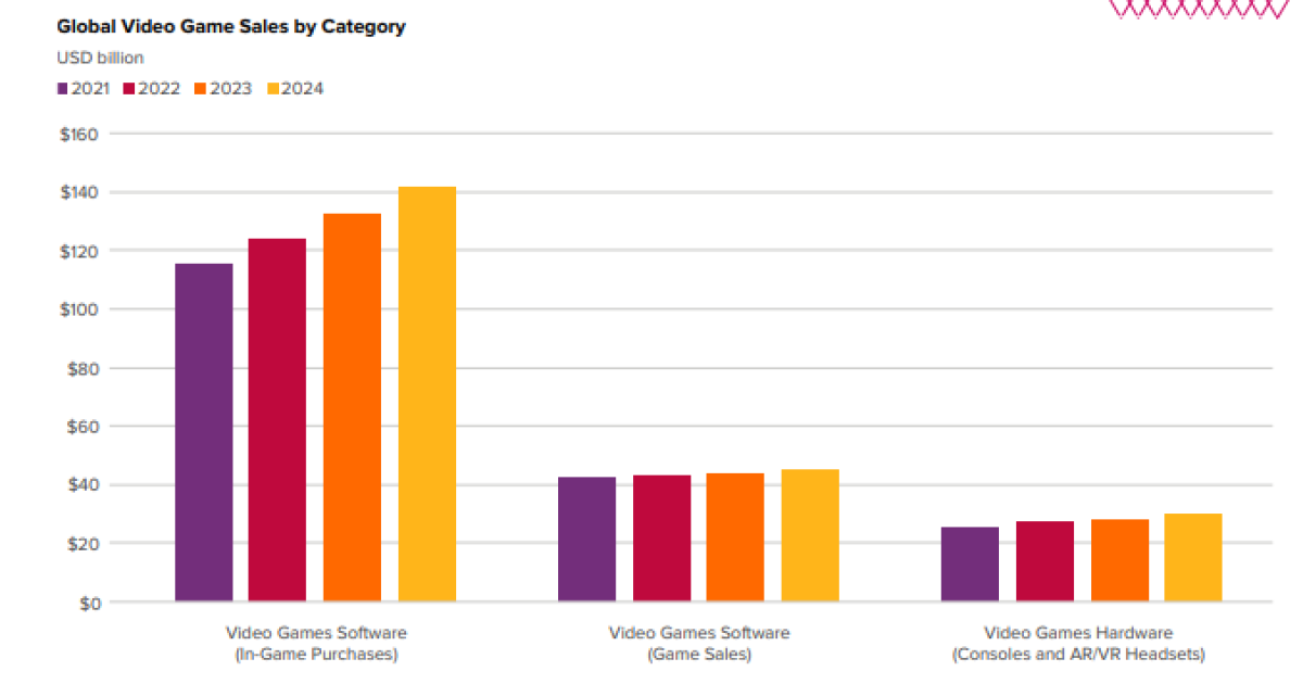 Video 2024 console sales