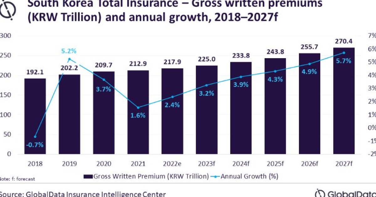 S.Korea insurance industry to see 4.7% jump in GWP in 2027 | Insurance Asia