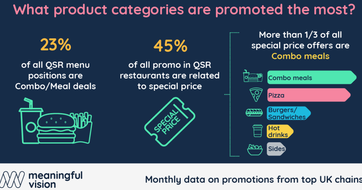 Chart of the Week Combo meals lead QSRs top promotional trends QSR