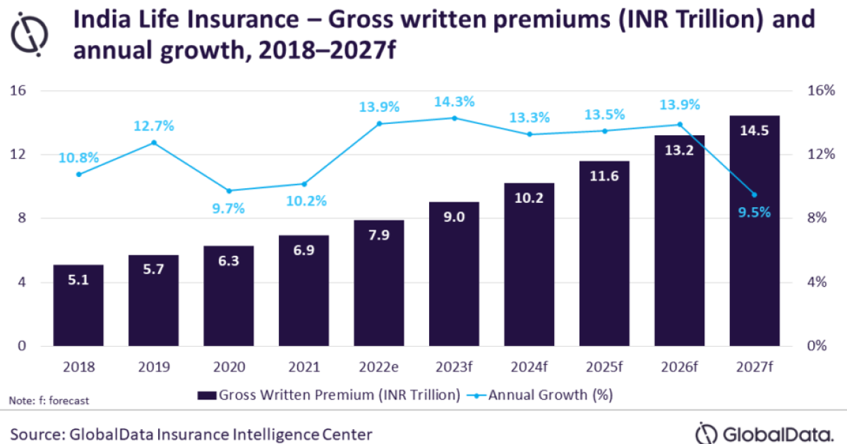 Indian life insurance seen to reach $170b in four years: Global Data