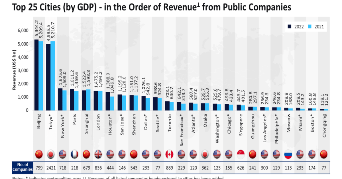 How Singapore’s publicly-listed companies performed in 2022 | Singapore ...