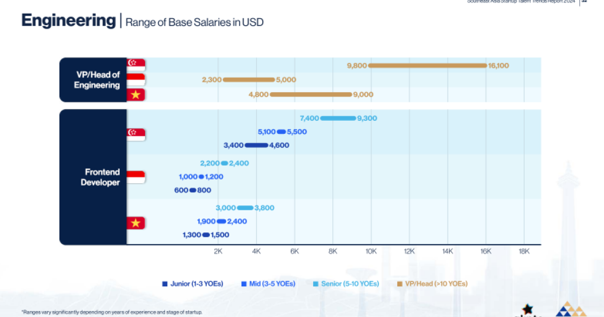 How much do developers in Singapore earn? Singapore Business Review