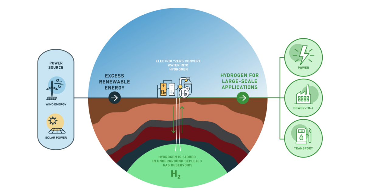 Hydrogen Storage For Rets Australia provides $2m for underground hydrogen storage study | Asian Power