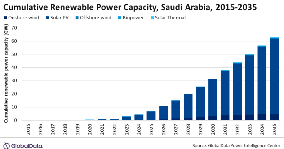 Saudi Arabia RE capacity expected to reach 31.5 GW by 2030 | Asian Power