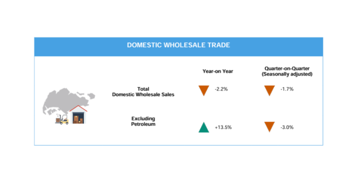 Petroleum sales slump drives 1Q24 domestic wholesale trade decline - Vimarsana News