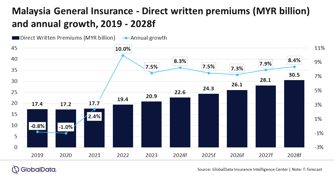 到 2028 年，马来西亚一般保险的复合年增长率将达到 7.8%