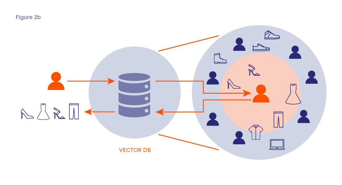 "Figure 2b: Recommendation using search in a VectorDB: Starting from a consumer, we look up their vector in the VectorDB and retrieve the closest product vectors and return them for recommendation."