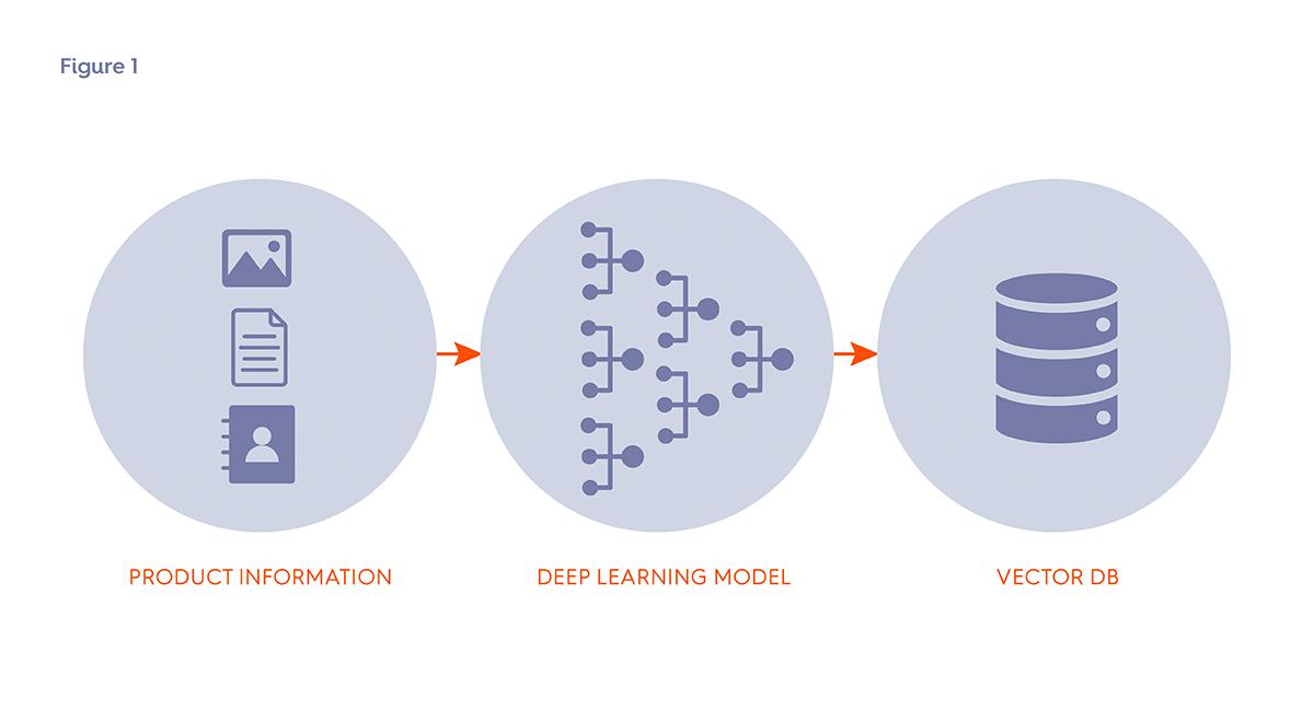 "Figure 1: The process of indexing products in a VectorDB: Step 1) Ingest all the unstructured product information available (images, text, user activity). Step 2) Transform them into vectorial representations via deep learning. Step 3) Store them in the VectorDB."